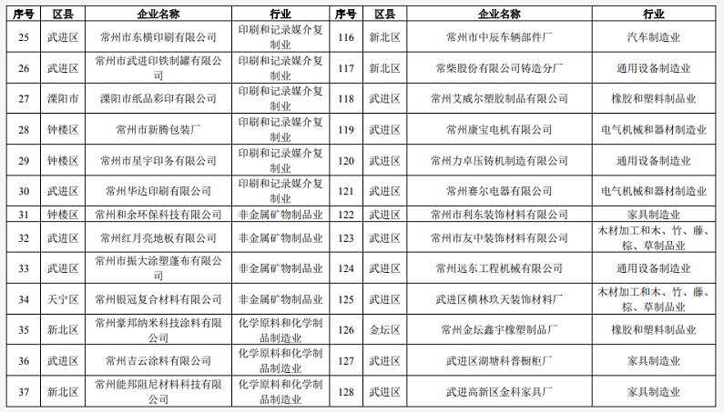 常州發(fā)布《揮發(fā)性有機(jī)物清潔原料替代工作方案》鼓勵公眾購買水性涂料等低揮發(fā)性有機(jī)物含量產(chǎn)品！ 涂料在線,coatingol.com