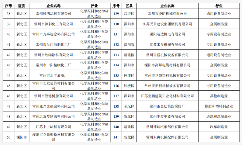 常州發(fā)布《揮發(fā)性有機(jī)物清潔原料替代工作方案》鼓勵公眾購買水性涂料等低揮發(fā)性有機(jī)物含量產(chǎn)品！ 涂料在線,coatingol.com
