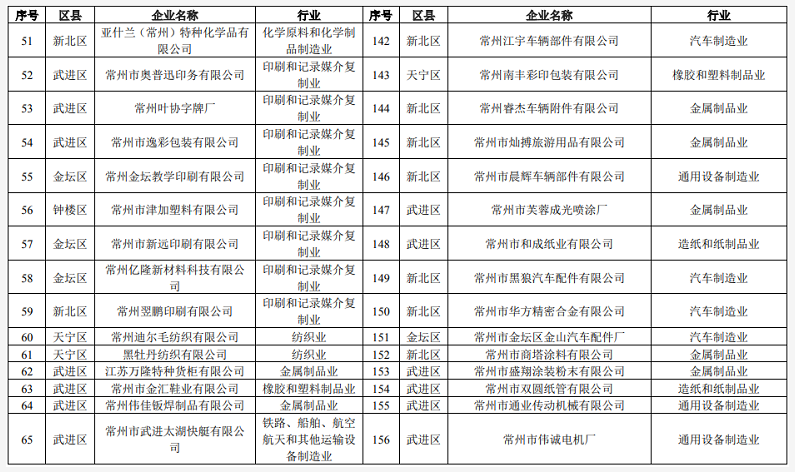 常州發(fā)布《揮發(fā)性有機(jī)物清潔原料替代工作方案》鼓勵公眾購買水性涂料等低揮發(fā)性有機(jī)物含量產(chǎn)品！ 涂料在線,coatingol.com
