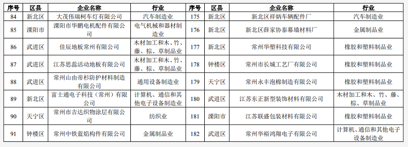 常州發(fā)布《揮發(fā)性有機(jī)物清潔原料替代工作方案》鼓勵公眾購買水性涂料等低揮發(fā)性有機(jī)物含量產(chǎn)品！ 涂料在線,coatingol.com