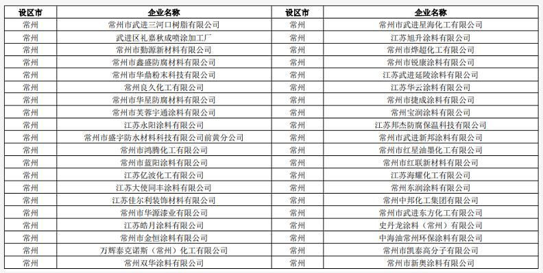 常州發(fā)布《揮發(fā)性有機(jī)物清潔原料替代工作方案》鼓勵公眾購買水性涂料等低揮發(fā)性有機(jī)物含量產(chǎn)品！ 涂料在線,coatingol.com