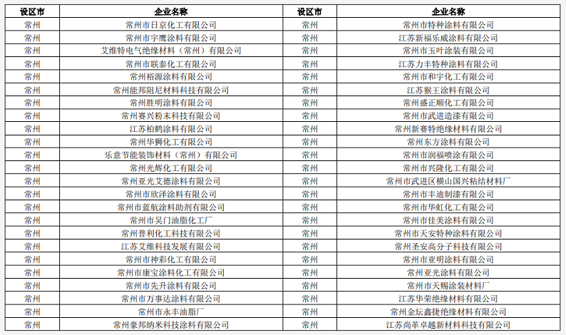 常州發(fā)布《揮發(fā)性有機(jī)物清潔原料替代工作方案》鼓勵公眾購買水性涂料等低揮發(fā)性有機(jī)物含量產(chǎn)品！ 涂料在線,coatingol.com