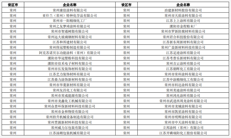 常州發(fā)布《揮發(fā)性有機(jī)物清潔原料替代工作方案》鼓勵公眾購買水性涂料等低揮發(fā)性有機(jī)物含量產(chǎn)品！ 涂料在線,coatingol.com