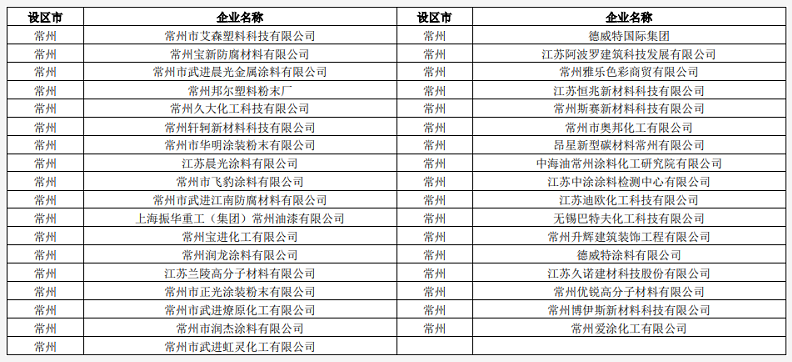常州發(fā)布《揮發(fā)性有機(jī)物清潔原料替代工作方案》鼓勵公眾購買水性涂料等低揮發(fā)性有機(jī)物含量產(chǎn)品！ 涂料在線,coatingol.com