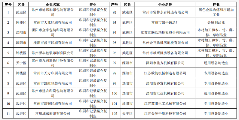常州發(fā)布《揮發(fā)性有機(jī)物清潔原料替代工作方案》鼓勵公眾購買水性涂料等低揮發(fā)性有機(jī)物含量產(chǎn)品！ 涂料在線,coatingol.com