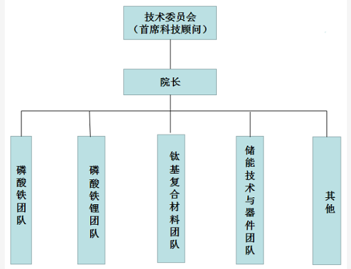 頂級專家入駐！鈦白粉龍頭擴展新能源產業鏈！ 涂料在線,coatingol.com
