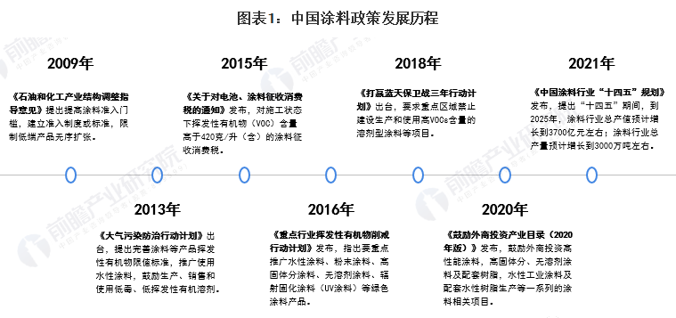 31省市涂料行業(yè)政策匯總及解讀！ 涂料在線,coatingol.com