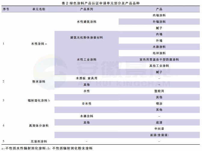 一文速覽綠色涂料產(chǎn)品認(rèn)證進(jìn)展及實(shí)施規(guī)則！ 涂料在線,coatingol.com