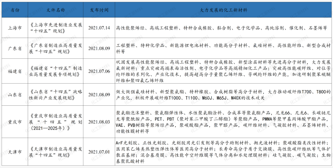 各省市發(fā)布重點(diǎn)產(chǎn)業(yè)政策，未來哪些新材料最有前途？ 涂料在線,coatingol.com