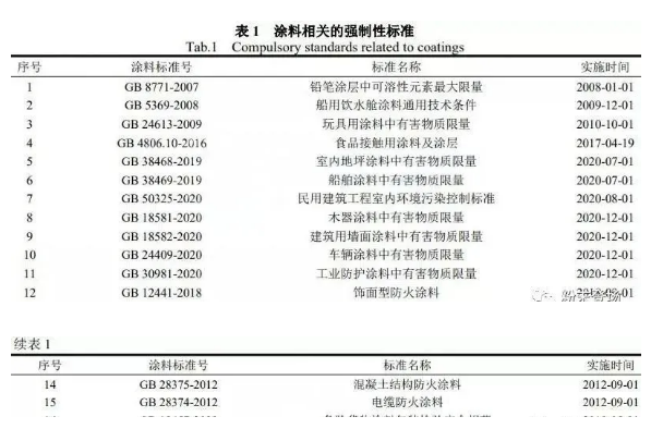 進口涂料標準法規及檢驗監管研究！ 涂料在線,coatingol.com