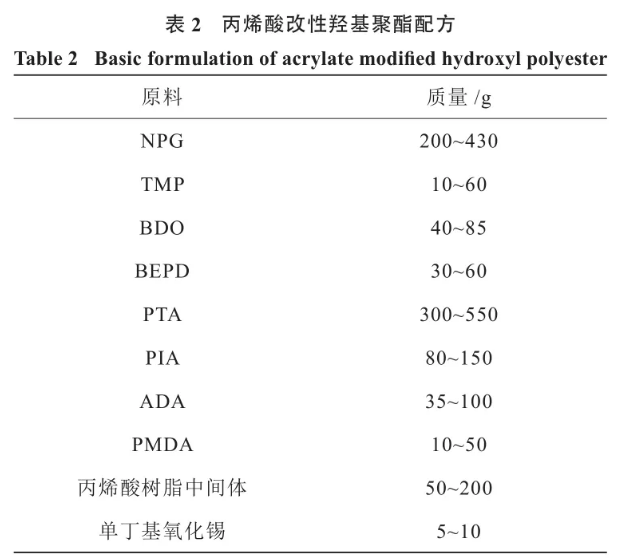 聚氨酯粉末涂料用丙烯酸改性羥基聚酯的合成研究 涂料在線,coatingol.com