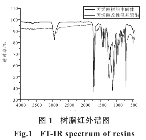 聚氨酯粉末涂料用丙烯酸改性羥基聚酯的合成研究 涂料在線,coatingol.com