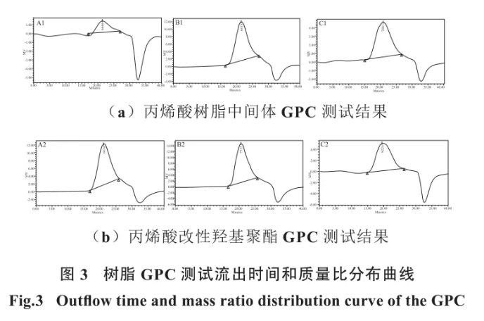 聚氨酯粉末涂料用丙烯酸改性羥基聚酯的合成研究 涂料在線,coatingol.com