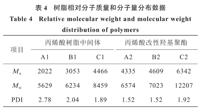 聚氨酯粉末涂料用丙烯酸改性羥基聚酯的合成研究 涂料在線,coatingol.com