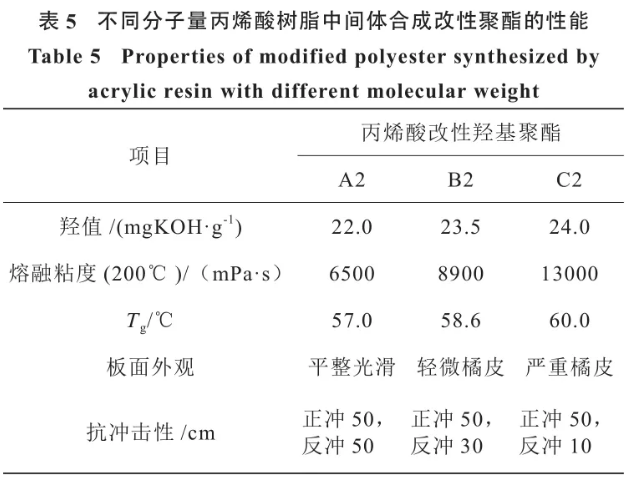 聚氨酯粉末涂料用丙烯酸改性羥基聚酯的合成研究 涂料在線,coatingol.com