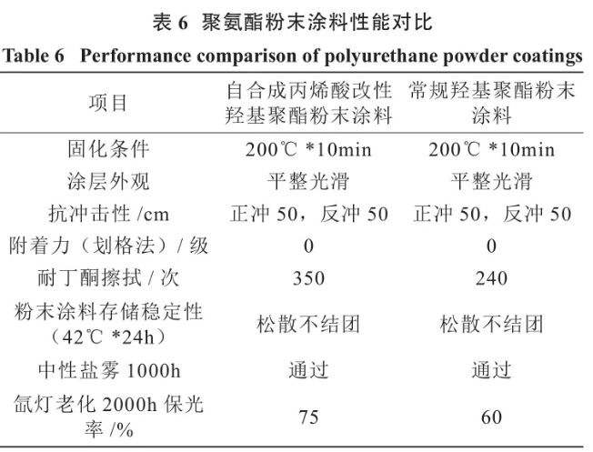 聚氨酯粉末涂料用丙烯酸改性羥基聚酯的合成研究 涂料在線,coatingol.com