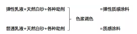 真石漆、多彩涂料等建筑外墻常用涂料產品技術及成本對比、分析！ 涂料在線,coatingol.com