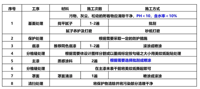 真石漆、多彩涂料等建筑外墻常用涂料產品技術及成本對比、分析！ 涂料在線,coatingol.com