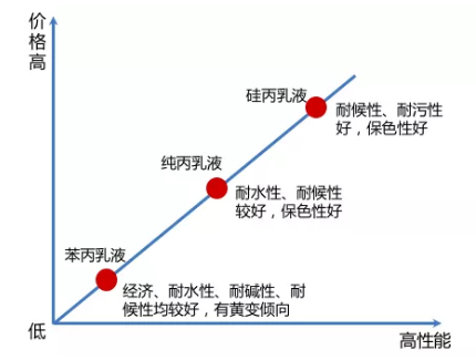 真石漆、多彩涂料等建筑外墻常用涂料產品技術及成本對比、分析！ 涂料在線,coatingol.com
