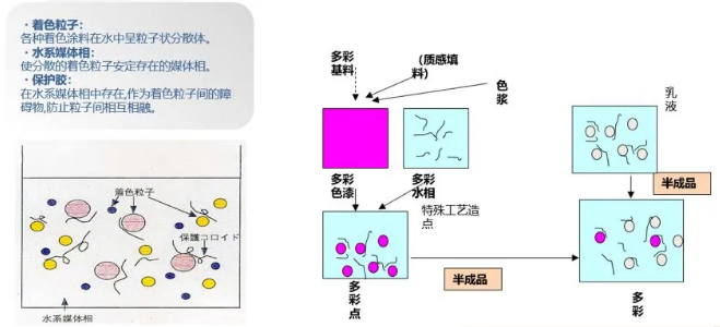 真石漆、多彩涂料等建筑外墻常用涂料產品技術及成本對比、分析！ 涂料在線,coatingol.com