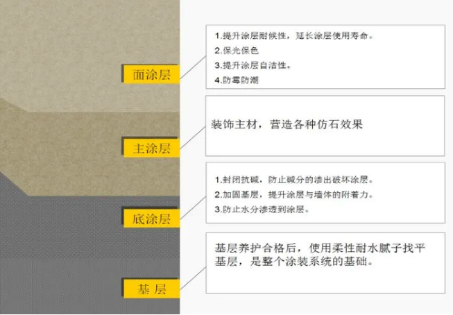 真石漆、多彩涂料等建筑外墻常用涂料產品技術及成本對比、分析！ 涂料在線,coatingol.com