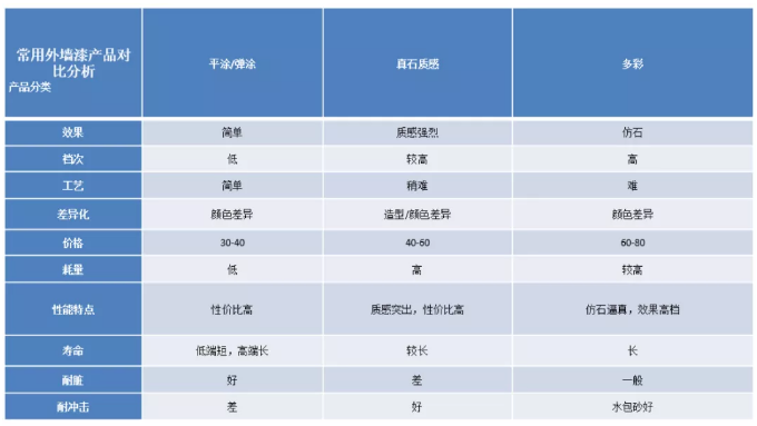 真石漆、多彩涂料等建筑外墻常用涂料產品技術及成本對比、分析！ 涂料在線,coatingol.com