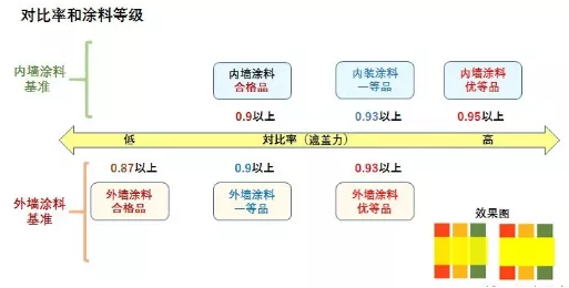 一探內(nèi)墻涂料的發(fā)展方向！ 涂料在線,coatingol.com