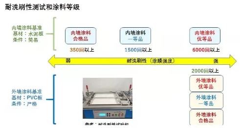 一探內(nèi)墻涂料的發(fā)展方向！ 涂料在線,coatingol.com