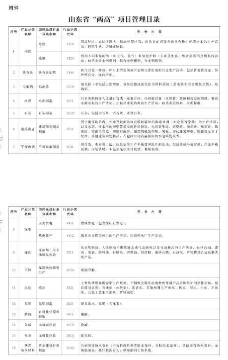 “兩高”政策再加碼！山東省出臺遏制“兩高”項目實施方案 涂料在線,coatingol.com