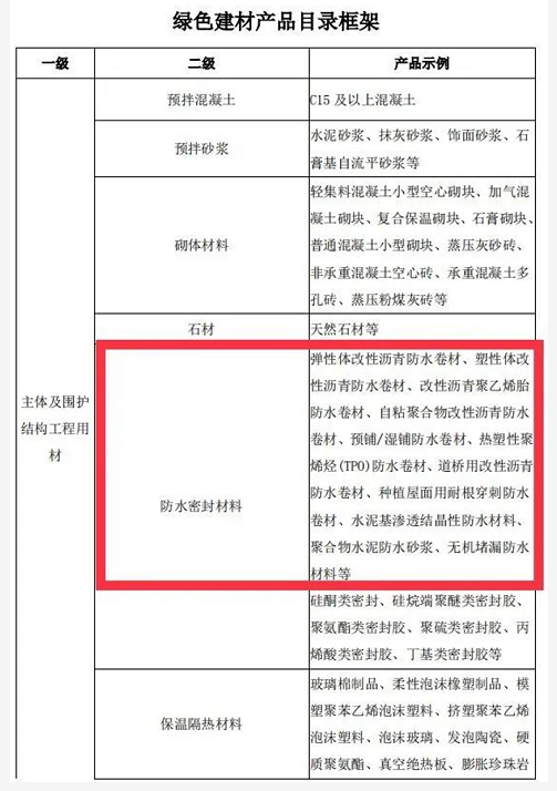 SBS/APP等11種防水材料入選《綠色建材產品目錄框架（2021年）》 涂料在線,coatingol.com