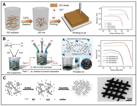 浙江大學高超教授團隊SusMat綜述：3D打印制備高性能石墨烯基能量轉儲材料 涂料在線,coatingol.com