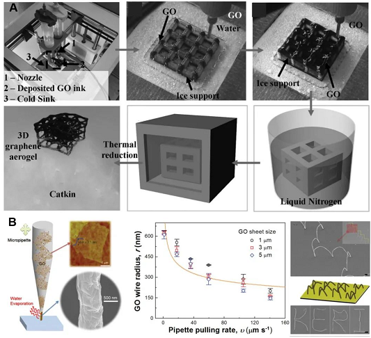 浙江大學高超教授團隊SusMat綜述：3D打印制備高性能石墨烯基能量轉儲材料 涂料在線,coatingol.com