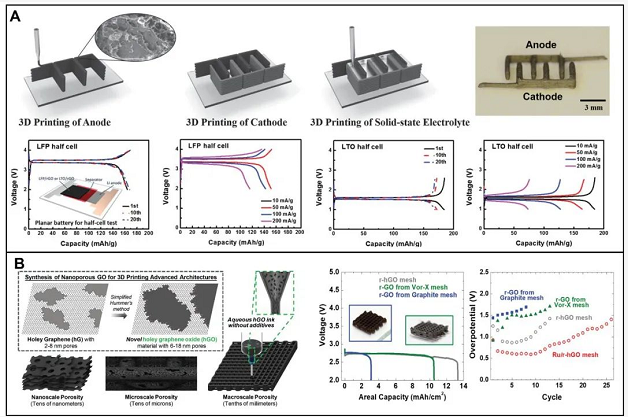 浙江大學高超教授團隊SusMat綜述：3D打印制備高性能石墨烯基能量轉儲材料 涂料在線,coatingol.com
