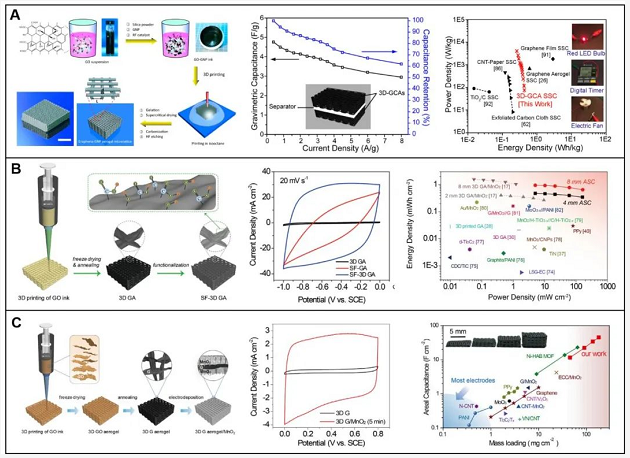 浙江大學高超教授團隊SusMat綜述：3D打印制備高性能石墨烯基能量轉儲材料 涂料在線,coatingol.com