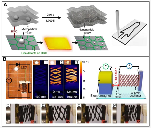 浙江大學高超教授團隊SusMat綜述：3D打印制備高性能石墨烯基能量轉儲材料 涂料在線,coatingol.com