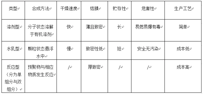 淺談建筑用高分子防水涂料！ 涂料在線,coatingol.com