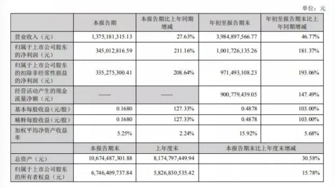 量價齊升！鈦白粉巨頭凈賺10個億！ 涂料在線,coatingol.com