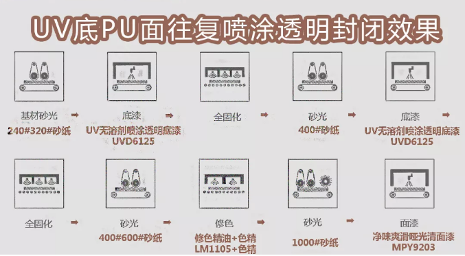 固含接近100%！家具漆龍頭開啟無溶劑新時(shí)代?！ 涂料在線,coatingol.com