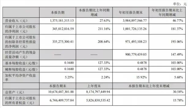 豪捐1100萬元！中核鈦白第三季度凈利狂增211.16% 涂料在線,coatingol.com