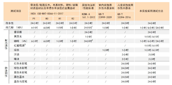 超耐污漬水性木器漆配方的開發與應用 涂料在線,coatingol.com