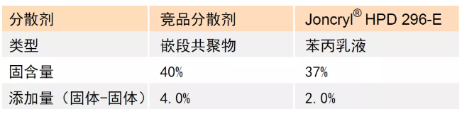 超耐污漬水性木器漆配方的開發與應用 涂料在線,coatingol.com