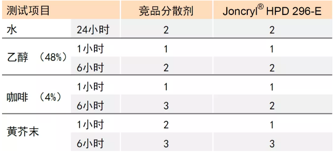 超耐污漬水性木器漆配方的開發與應用 涂料在線,coatingol.com