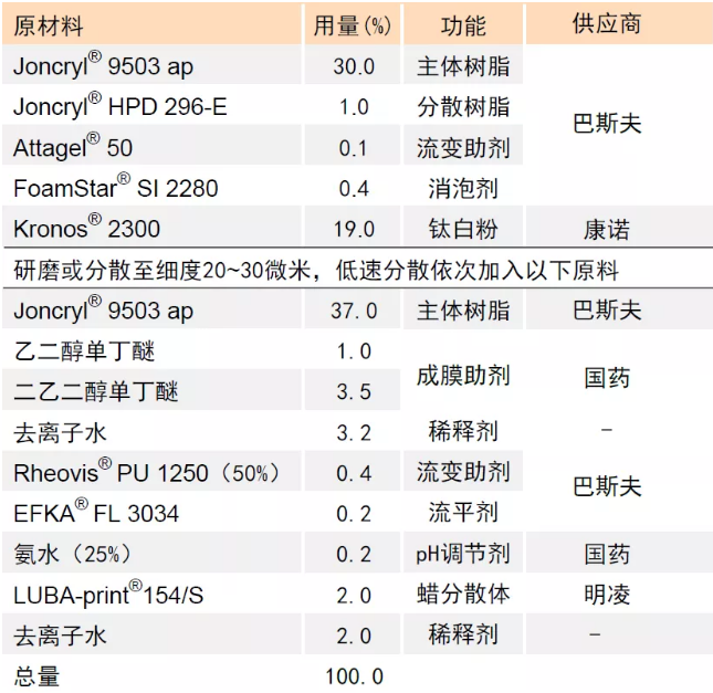 超耐污漬水性木器漆配方的開發與應用 涂料在線,coatingol.com