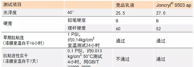 超耐污漬水性木器漆配方的開發與應用 涂料在線,coatingol.com