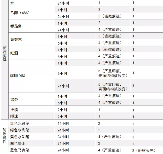 超耐污漬水性木器漆配方的開發與應用 涂料在線,coatingol.com