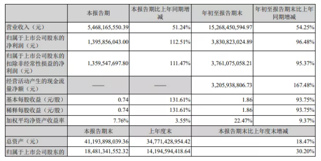 凈賺38億！鈦白粉巨頭再投35億建設新項目！ 涂料在線,coatingol.com