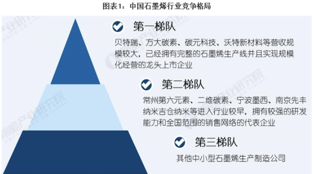 干貨！2021年中國石墨烯行業(yè)競爭格局及市場份額分析 龍頭企業(yè)壟斷態(tài)勢逐漸凸顯 涂料在線,coatingol.com