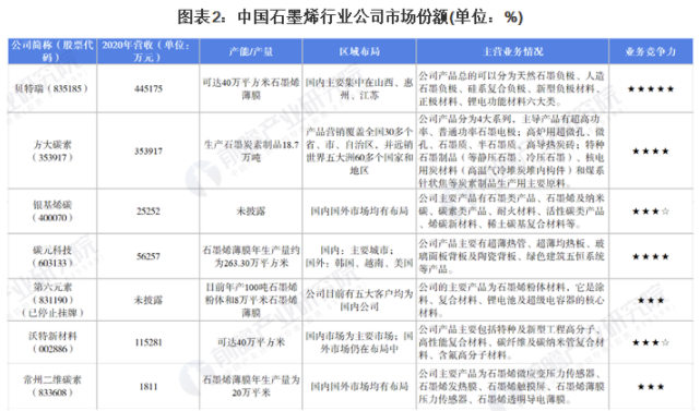 干貨！2021年中國石墨烯行業(yè)競爭格局及市場份額分析 龍頭企業(yè)壟斷態(tài)勢逐漸凸顯 涂料在線,coatingol.com