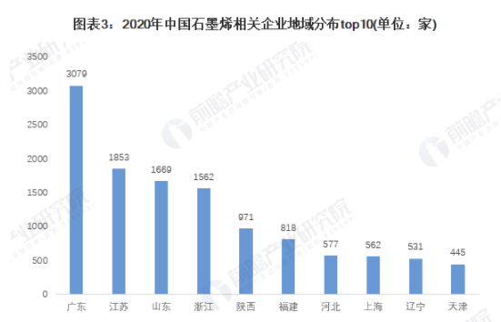 干貨！2021年中國石墨烯行業(yè)競爭格局及市場份額分析 龍頭企業(yè)壟斷態(tài)勢逐漸凸顯 涂料在線,coatingol.com