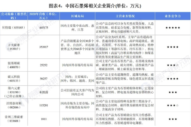干貨！2021年中國石墨烯行業(yè)競爭格局及市場份額分析 龍頭企業(yè)壟斷態(tài)勢逐漸凸顯 涂料在線,coatingol.com